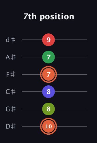 C♯ Augmented-major 7th Sharp 9th guitar tab — 7th position (10 8 8 7 7 9) in Half-Step Down (E♭A♭D♭G♭B♭E♭)