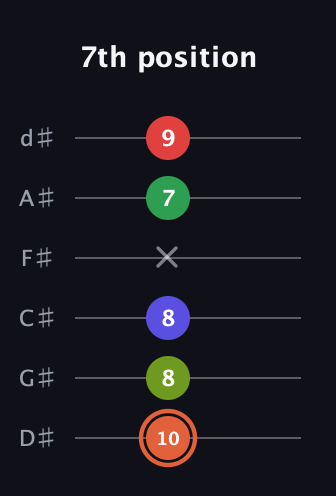 C♯ Augmented-major 7th Sharp 9th guitar tab — 7th position (10 8 8 x 7 9) in Half-Step Down (E♭A♭D♭G♭B♭E♭)