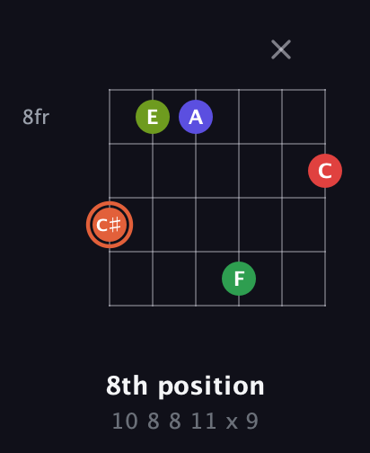 C♯ Augmented-major 7th Sharp 9th guitar chord — 8th position (10 8 8 11 x 9) fretboard diagram in Half-Step Down (E♭A♭D♭G♭B♭E♭)