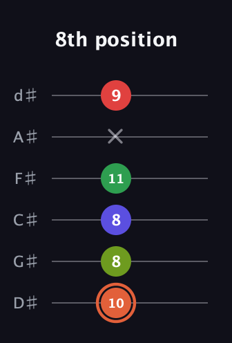 C♯ Augmented-major 7th Sharp 9th guitar tab — 8th position (10 8 8 11 x 9) in Half-Step Down (E♭A♭D♭G♭B♭E♭)
