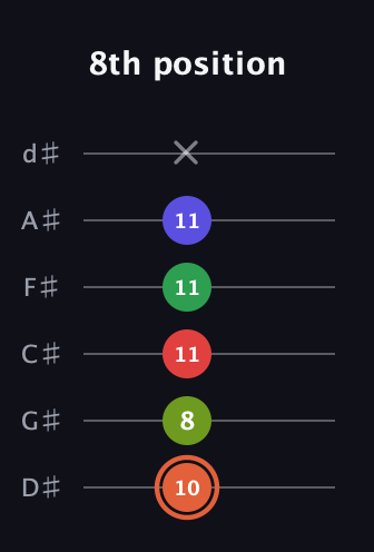 C♯ Augmented-major 7th Sharp 9th guitar tab — 8th position (10 8 11 11 11 x) in Half-Step Down (E♭A♭D♭G♭B♭E♭)