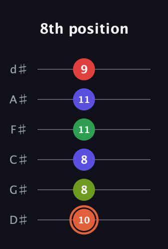 C♯ Augmented-major 7th Sharp 9th guitar tab — 8th position (10 8 8 11 11 9) in Half-Step Down (E♭A♭D♭G♭B♭E♭)
