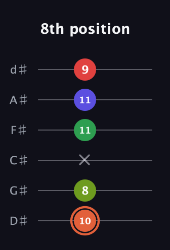 C♯ Augmented-major 7th Sharp 9th guitar tab — 8th position (10 8 x 11 11 9) in Half-Step Down (E♭A♭D♭G♭B♭E♭)