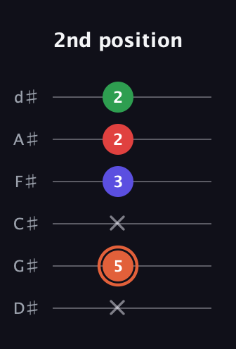 C♯ Augmented-major 7th guitar tab — 2nd position (x 5 x 3 2 2) in Half-Step Down (E♭A♭D♭G♭B♭E♭)