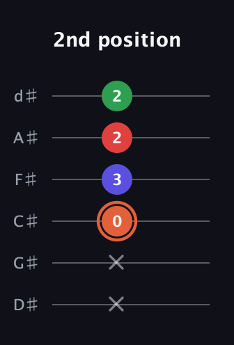 C♯ Augmented-major 7th guitar tab — 2nd position (x x 0 3 2 2) in Half-Step Down (E♭A♭D♭G♭B♭E♭)