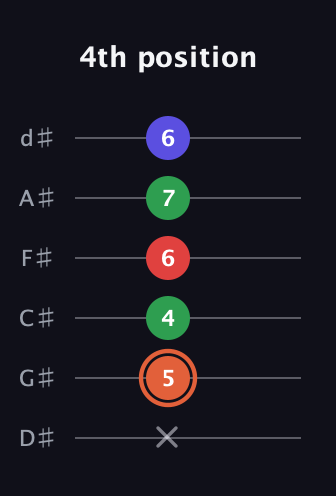 C♯ Augmented-major 7th guitar tab — 4th position (x 5 4 6 7 6) in Half-Step Down (E♭A♭D♭G♭B♭E♭)
