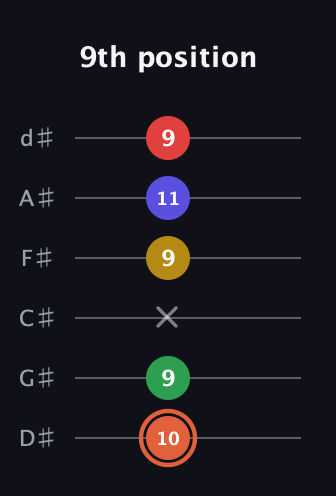 C♯ Augmented-major 9th Flat 13th guitar tab — 9th position (10 9 x 9 11 9) in Half-Step Down (E♭A♭D♭G♭B♭E♭)