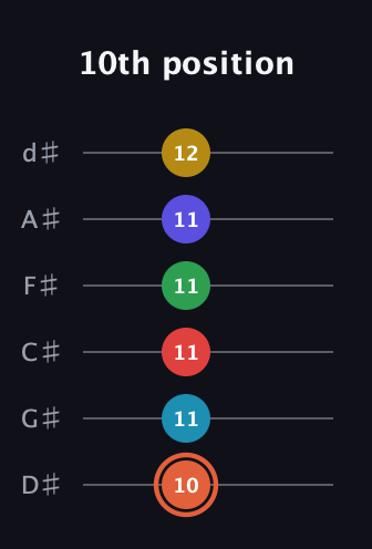 C♯ Augmented-major 9th Flat 5th guitar tab — 10th position (10 11 11 11 11 12) in Half-Step Down (E♭A♭D♭G♭B♭E♭)