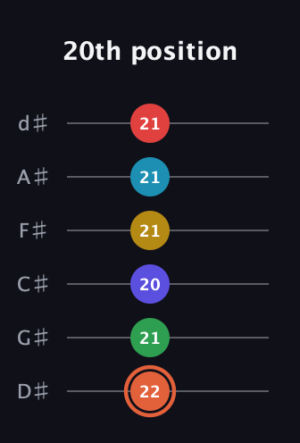 C♯ Augmented-major 9th Flat 5th guitar tab — 20th position (22 21 20 21 21 21) in Half-Step Down (E♭A♭D♭G♭B♭E♭)
