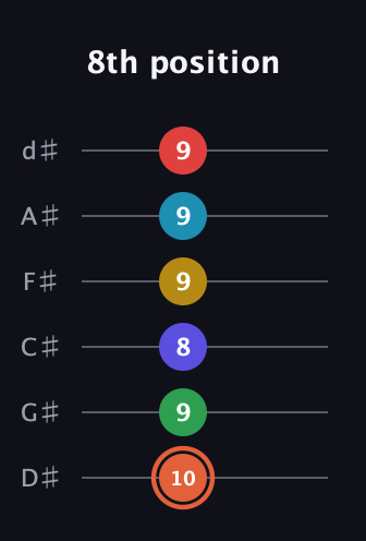 C♯ Augmented-major 9th Flat 5th guitar tab — 8th position (10 9 8 9 9 9) in Half-Step Down (E♭A♭D♭G♭B♭E♭)