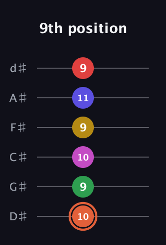 C♯ Augmented-major 9th Sharp 13th guitar tab — 9th position (10 9 10 9 11 9) in Half-Step Down (E♭A♭D♭G♭B♭E♭)