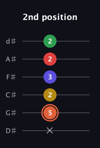 C♯ Augmented-major 9th guitar tab — 2nd position (x 5 2 3 2 2) in Half-Step Down (E♭A♭D♭G♭B♭E♭)