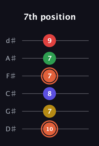 C♯ Augmented-major 9th guitar tab — 7th position (10 7 8 7 7 9) in Half-Step Down (E♭A♭D♭G♭B♭E♭)