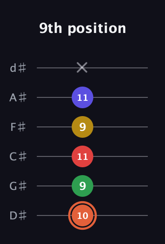 C♯ Augmented-major 9th guitar tab — 9th position (10 9 11 9 11 x) in Half-Step Down (E♭A♭D♭G♭B♭E♭)