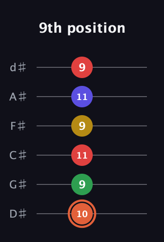 C♯ Augmented-major 9th guitar tab — 9th position (10 9 11 9 11 9) in Half-Step Down (E♭A♭D♭G♭B♭E♭)