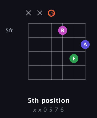 C♯ Augmented Sharp 13th guitar chord — 5th position (x x 0 5 7 6) fretboard diagram in Half-Step Down (E♭A♭D♭G♭B♭E♭)