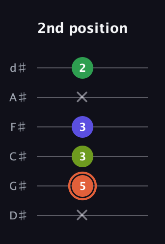 C♯ Augmented Sharp 9th guitar tab — 2nd position (x 5 3 3 x 2) in Half-Step Down (E♭A♭D♭G♭B♭E♭)