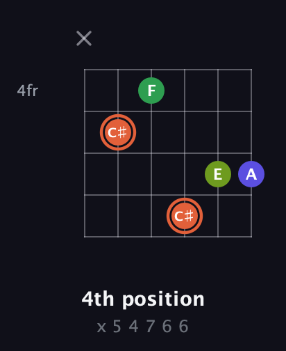 C♯ Augmented Sharp 9th guitar chord — 4th position (x 5 4 7 6 6) fretboard diagram in Half-Step Down (E♭A♭D♭G♭B♭E♭)
