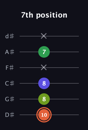 C♯ Augmented Sharp 9th guitar tab — 7th position (10 8 8 x 7 x) in Half-Step Down (E♭A♭D♭G♭B♭E♭)