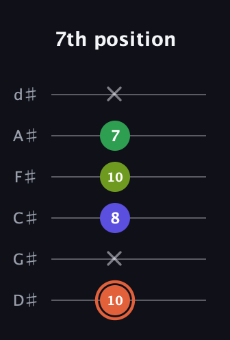 C♯ Augmented Sharp 9th guitar tab — 7th position (10 x 8 10 7 x) in Half-Step Down (E♭A♭D♭G♭B♭E♭)