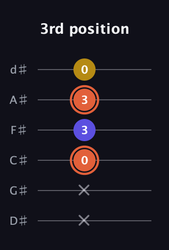 C♯ Augmented Suspended 2nd guitar tab — 3rd position (x x 0 3 3 0) in Half-Step Down (E♭A♭D♭G♭B♭E♭)
