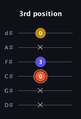 C♯ Augmented Suspended 2nd guitar tab — 3rd position (x x 0 3 x 0) in Half-Step Down (E♭A♭D♭G♭B♭E♭)