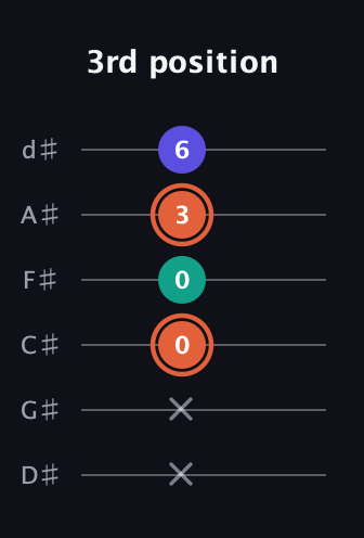C♯ Augmented Suspended 4th guitar tab — 3rd position (x x 0 0 3 6) in Half-Step Down (E♭A♭D♭G♭B♭E♭)