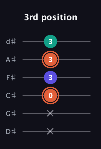 C♯ Augmented Suspended 4th guitar tab — 3rd position (x x 0 3 3 3) in Half-Step Down (E♭A♭D♭G♭B♭E♭)
