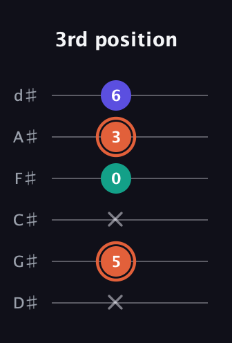 C♯ Augmented Suspended 4th guitar tab — 3rd position (x 5 x 0 3 6) in Half-Step Down (E♭A♭D♭G♭B♭E♭)