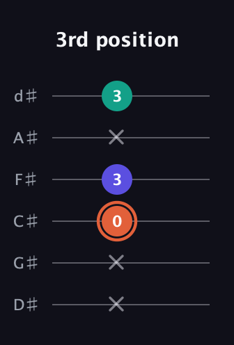 C♯ Augmented Suspended 4th guitar tab — 3rd position (x x 0 3 x 3) in Half-Step Down (E♭A♭D♭G♭B♭E♭)