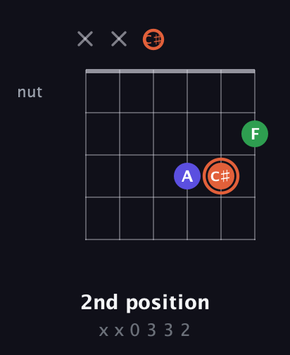 C♯ Augmented guitar chord — 2nd position (x x 0 3 3 2) fretboard diagram in Half-Step Down (E♭A♭D♭G♭B♭E♭)