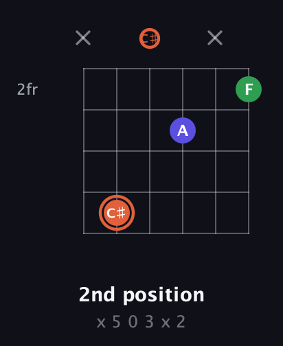 C♯ Augmented guitar chord — 2nd position (x 5 0 3 x 2) fretboard diagram in Half-Step Down (E♭A♭D♭G♭B♭E♭)
