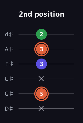 C♯ Augmented guitar tab — 2nd position (x 5 x 3 3 2) in Half-Step Down (E♭A♭D♭G♭B♭E♭)