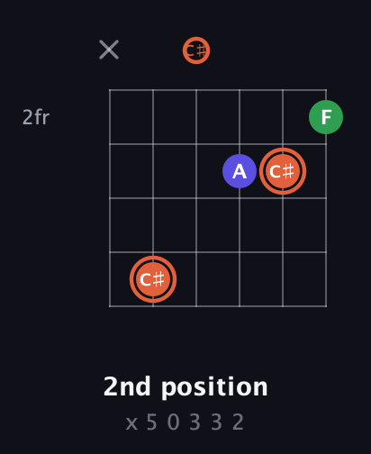 C♯ Augmented guitar chord — 2nd position (x 5 0 3 3 2) fretboard diagram in Half-Step Down (E♭A♭D♭G♭B♭E♭)