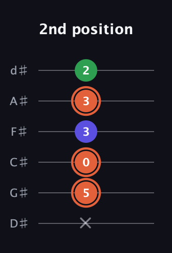 C♯ Augmented guitar tab — 2nd position (x 5 0 3 3 2) in Half-Step Down (E♭A♭D♭G♭B♭E♭)