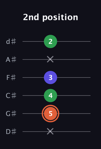 C♯ Augmented guitar tab — 2nd position (x 5 4 3 x 2) in Half-Step Down (E♭A♭D♭G♭B♭E♭)