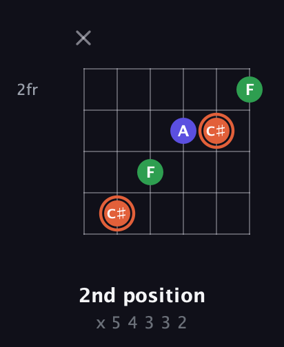 C♯ Augmented guitar chord — 2nd position (x 5 4 3 3 2) fretboard diagram in Half-Step Down (E♭A♭D♭G♭B♭E♭)