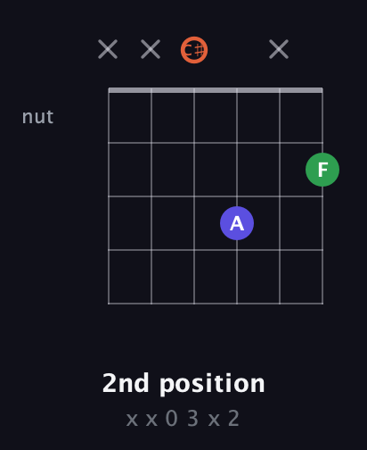 C♯ Augmented guitar chord — 2nd position (x x 0 3 x 2) fretboard diagram in Half-Step Down (E♭A♭D♭G♭B♭E♭)
