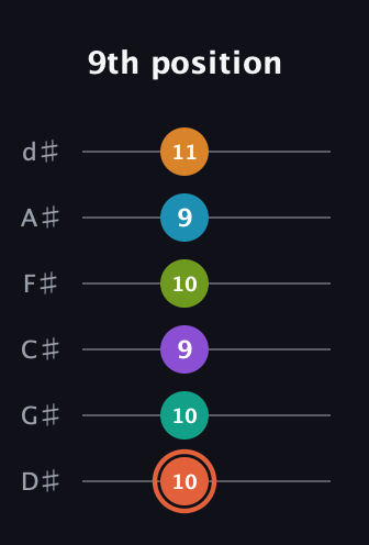 C♯ Diminished 11th Flat 9th guitar tab — 9th position (10 10 9 10 9 11) in Half-Step Down (E♭A♭D♭G♭B♭E♭)