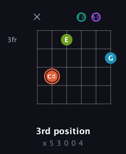C♯ Diminished 11th Sharp 9th guitar chord — 3rd position (x 5 3 0 0 4) fretboard diagram in Half-Step Down (E♭A♭D♭G♭B♭E♭)