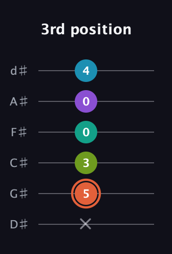 C♯ Diminished 11th Sharp 9th guitar tab — 3rd position (x 5 3 0 0 4) in Half-Step Down (E♭A♭D♭G♭B♭E♭)