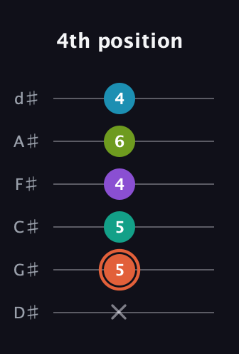 C♯ Diminished 11th Sharp 9th guitar tab — 4th position (x 5 5 4 6 4) in Half-Step Down (E♭A♭D♭G♭B♭E♭)