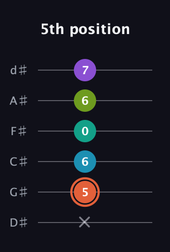 C♯ Diminished 11th Sharp 9th guitar tab — 5th position (x 5 6 0 6 7) in Half-Step Down (E♭A♭D♭G♭B♭E♭)