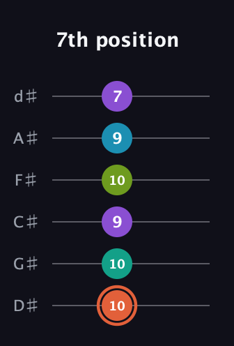 C♯ Diminished 11th Sharp 9th guitar tab — 7th position (10 10 9 10 9 7) in Half-Step Down (E♭A♭D♭G♭B♭E♭)