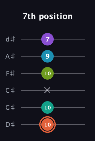 C♯ Diminished 11th Sharp 9th guitar tab — 7th position (10 10 x 10 9 7) in Half-Step Down (E♭A♭D♭G♭B♭E♭)