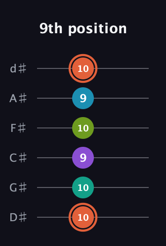C♯ Diminished 11th Sharp 9th guitar tab — 9th position (10 10 9 10 9 10) in Half-Step Down (E♭A♭D♭G♭B♭E♭)