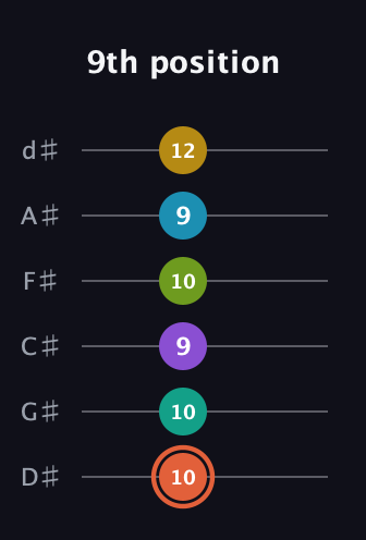 C♯ Diminished 11th guitar tab — 9th position (10 10 9 10 9 12) in Half-Step Down (E♭A♭D♭G♭B♭E♭)