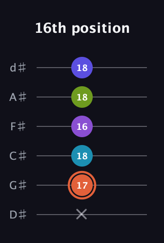C♯ Diminished 7th Flat 13th guitar tab — 16th position (x 17 18 16 18 18) in Half-Step Down (E♭A♭D♭G♭B♭E♭)