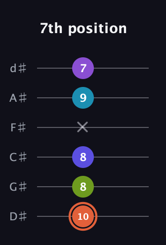 C♯ Diminished 7th Flat 13th guitar tab — 7th position (10 8 8 x 9 7) in Half-Step Down (E♭A♭D♭G♭B♭E♭)