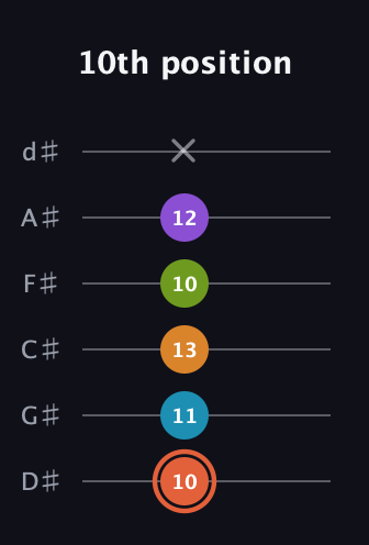 C♯ Diminished 7th Flat 9th guitar tab — 10th position (10 11 13 10 12 x) in Half-Step Down (E♭A♭D♭G♭B♭E♭)